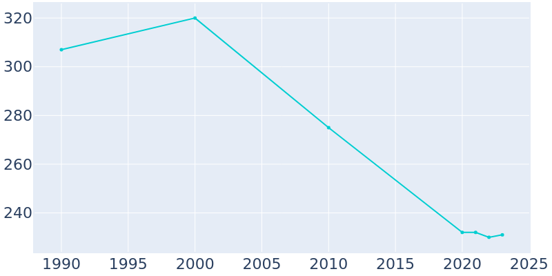 Population Graph For Melrose, 1990 - 2022