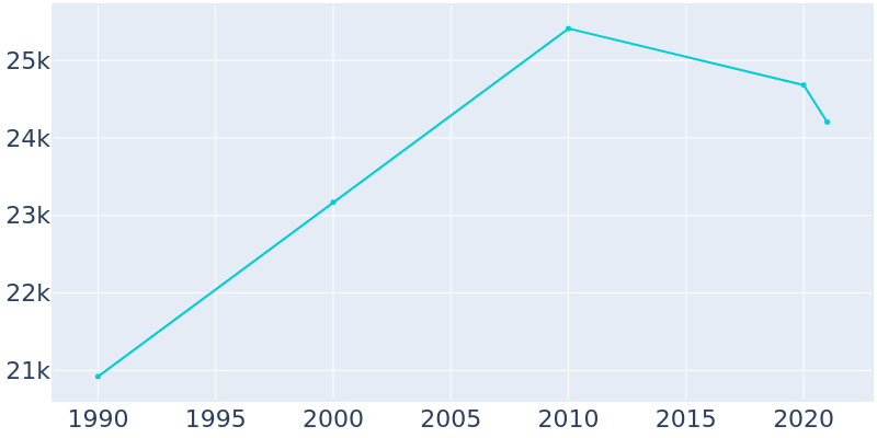 Population Graph For Melrose Park, 1990 - 2022
