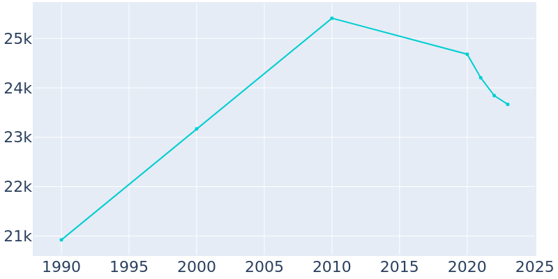 Population Graph For Melrose Park, 1990 - 2022