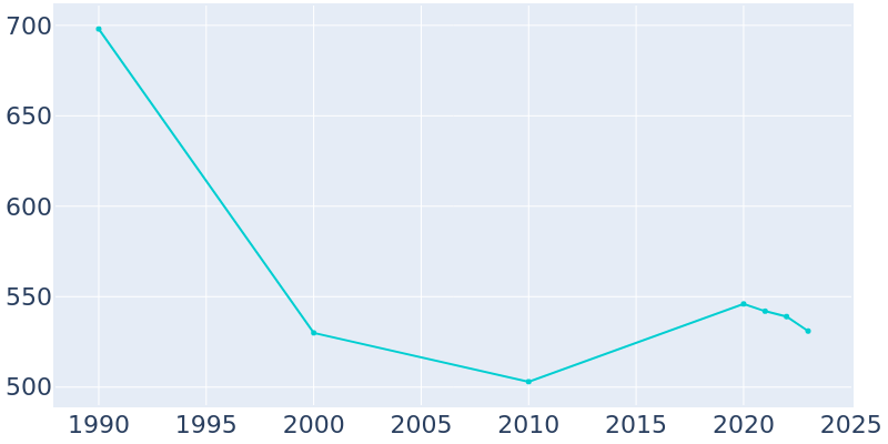 Population Graph For Melrose, 1990 - 2022