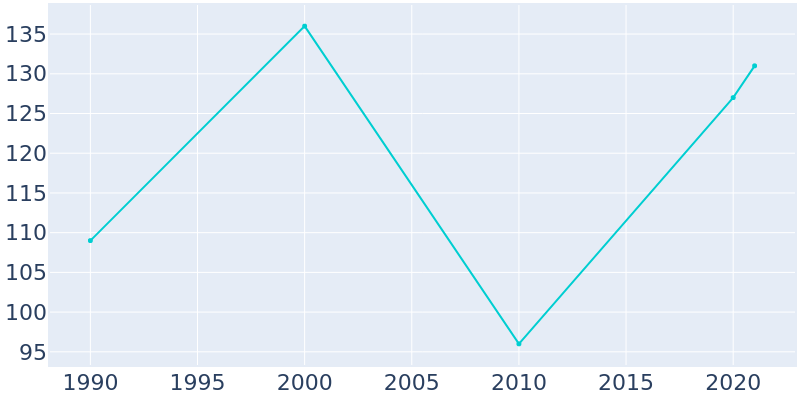 Population Graph For Melstone, 1990 - 2022