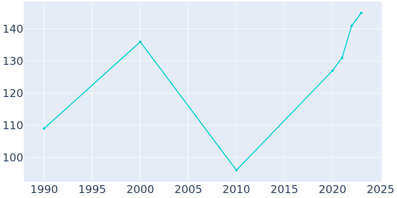 Population Graph For Melstone, 1990 - 2022