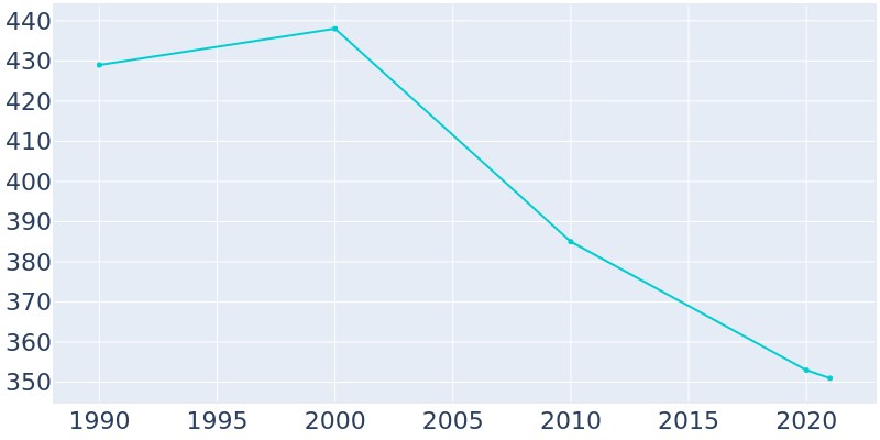 Population Graph For Melvern, 1990 - 2022