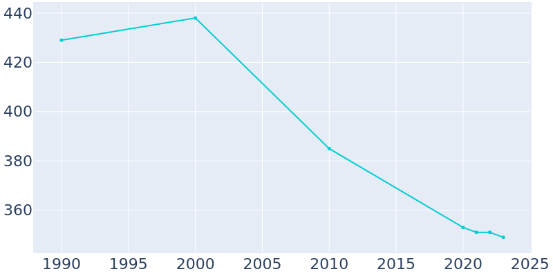 Population Graph For Melvern, 1990 - 2022