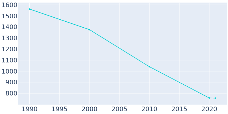 Population Graph For Melville, 1990 - 2022