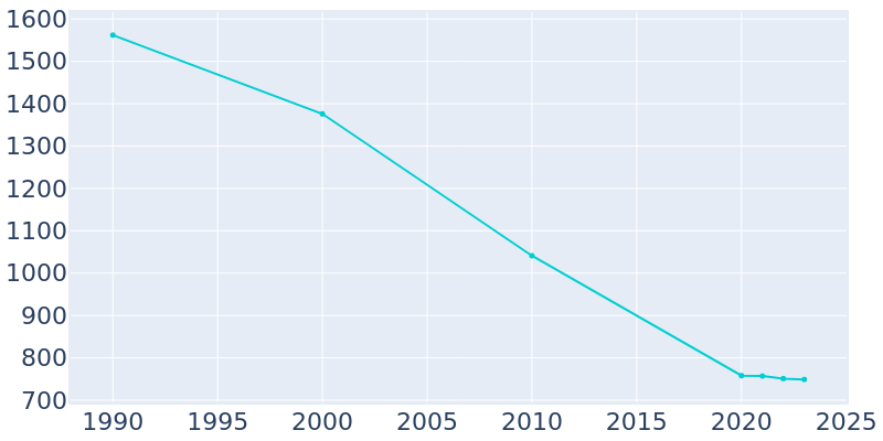 Population Graph For Melville, 1990 - 2022