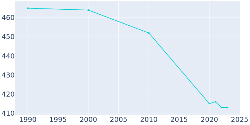 Population Graph For Melvin, 1990 - 2022