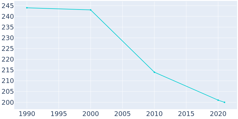 Population Graph For Melvin, 1990 - 2022