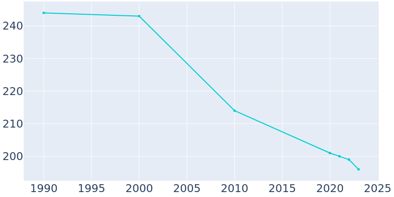 Population Graph For Melvin, 1990 - 2022