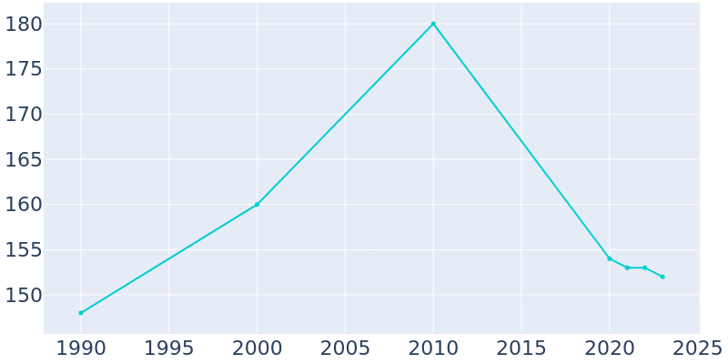 Population Graph For Melvin, 1990 - 2022