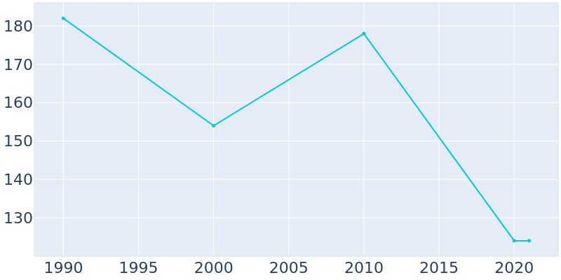 Population Graph For Melvin, 1990 - 2022
