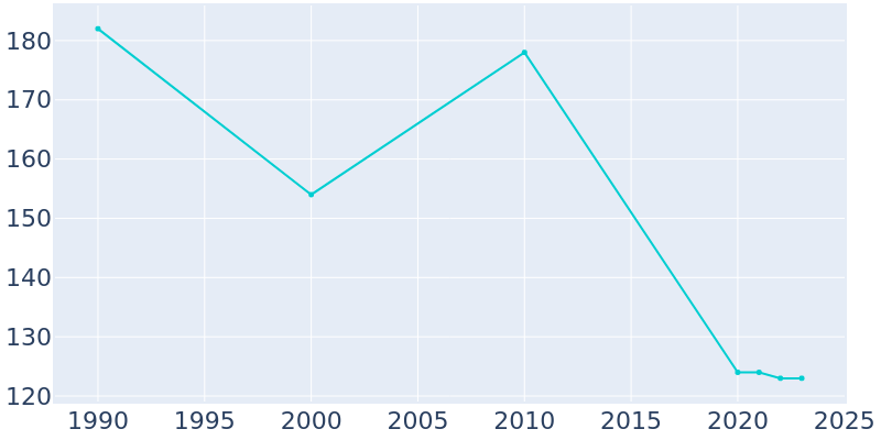 Population Graph For Melvin, 1990 - 2022