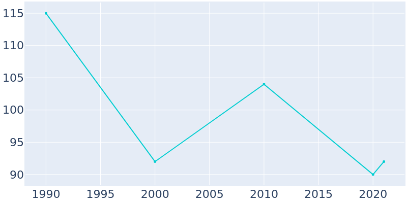 Population Graph For Melvina, 1990 - 2022