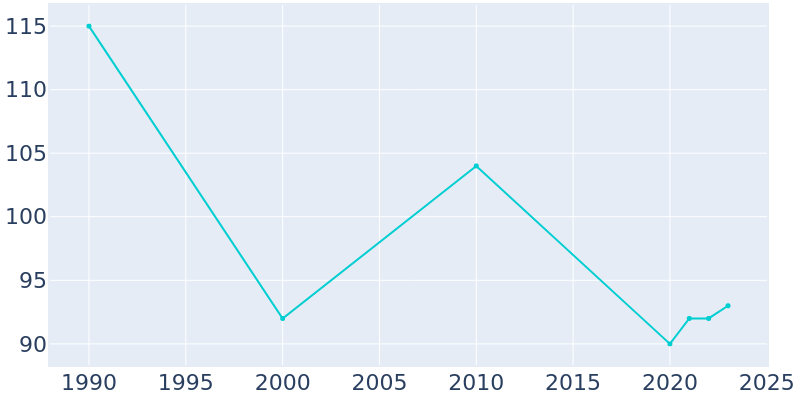 Population Graph For Melvina, 1990 - 2022