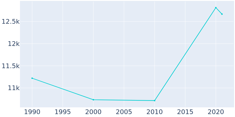 Population Graph For Melvindale, 1990 - 2022