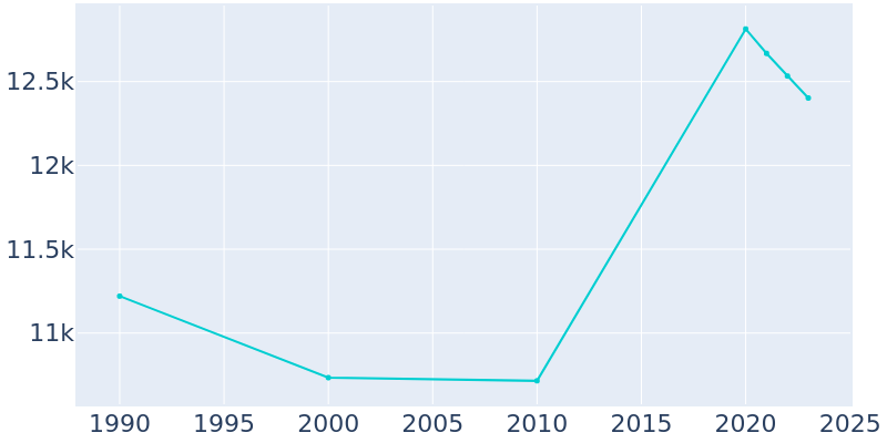 Population Graph For Melvindale, 1990 - 2022