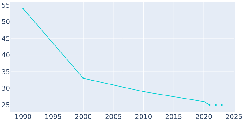 Population Graph For Memphis, 1990 - 2022