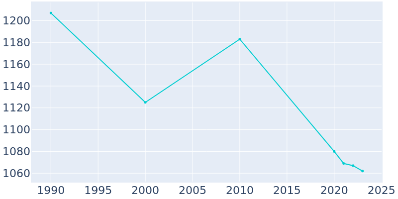 Population Graph For Memphis, 1990 - 2022