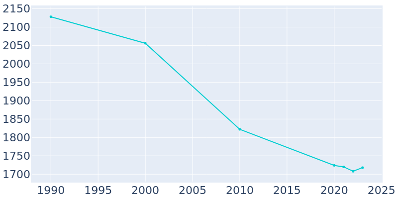 Population Graph For Memphis, 1990 - 2022