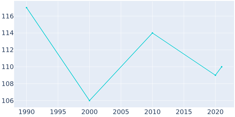 Population Graph For Memphis, 1990 - 2022