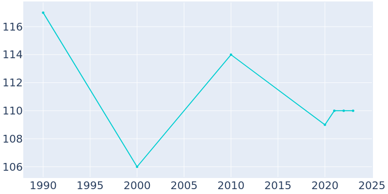 Population Graph For Memphis, 1990 - 2022