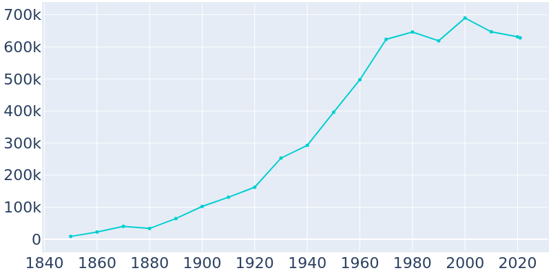 Population Graph For Memphis, 1850 - 2022