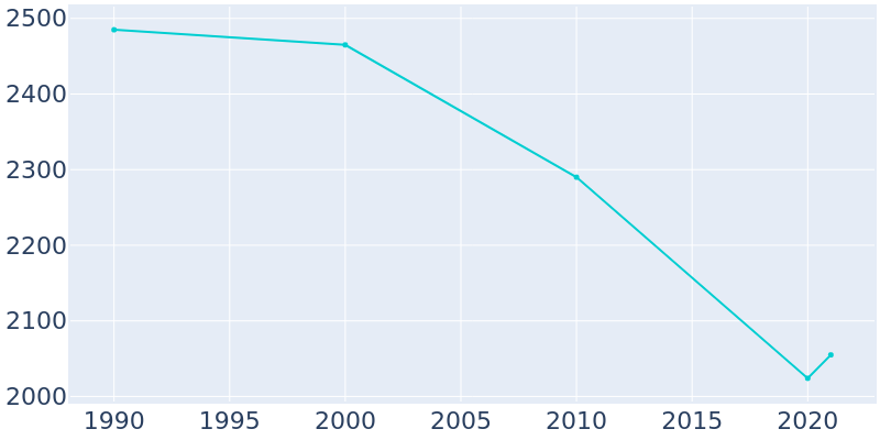 Population Graph For Memphis, 1990 - 2022