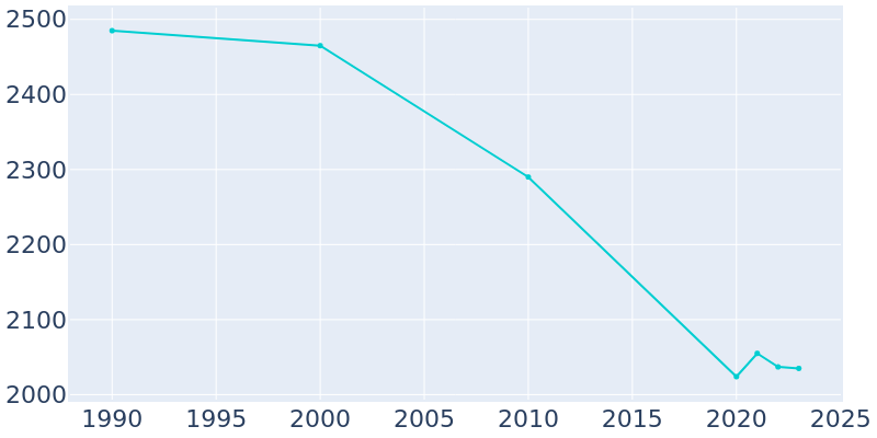 Population Graph For Memphis, 1990 - 2022