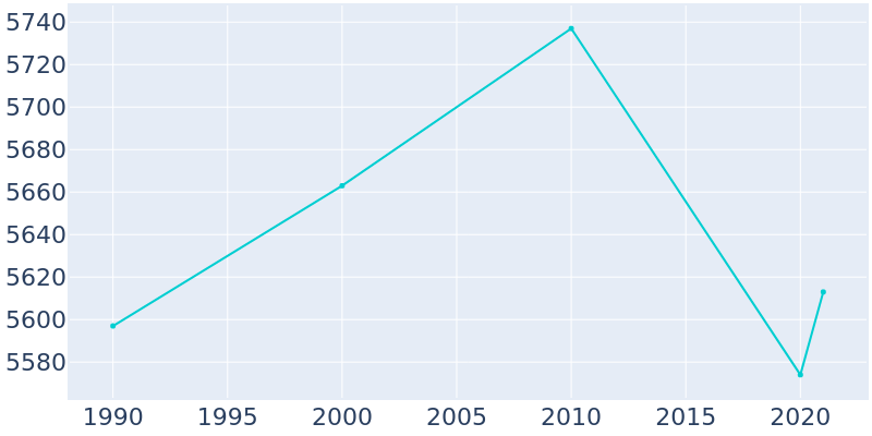 Population Graph For Mena, 1990 - 2022