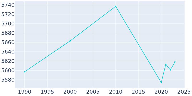 Population Graph For Mena, 1990 - 2022