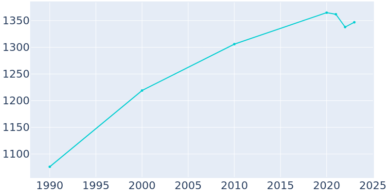 Population Graph For Menahga, 1990 - 2022