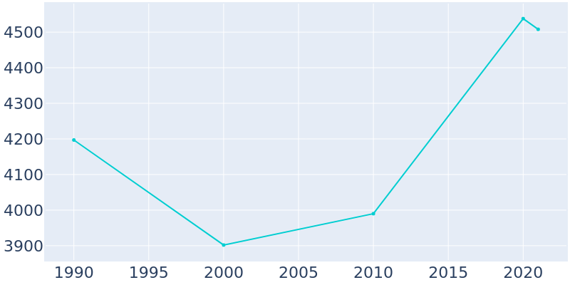 Population Graph For Menands, 1990 - 2022
