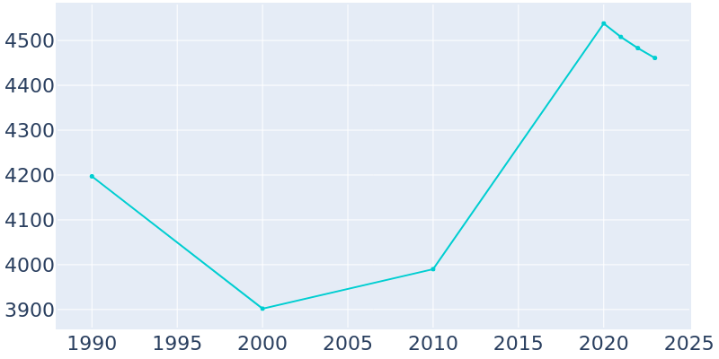 Population Graph For Menands, 1990 - 2022