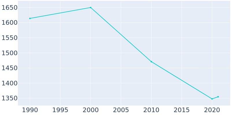 Population Graph For Menard, 1990 - 2022