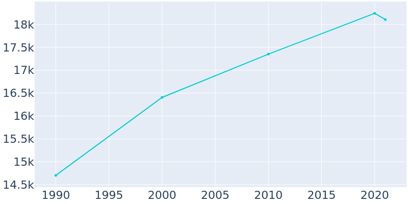 Population Graph For Menasha, 1990 - 2022