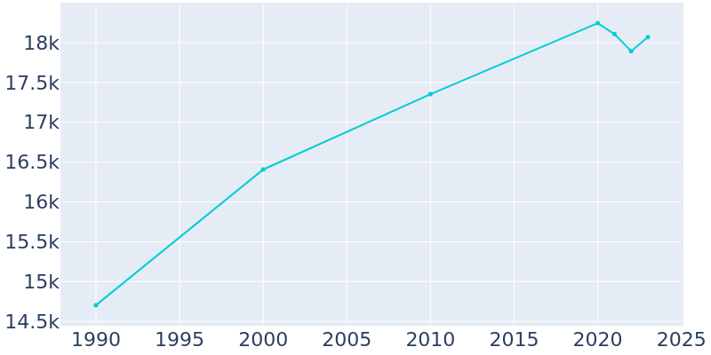 Population Graph For Menasha, 1990 - 2022