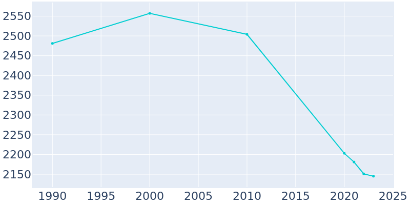 Population Graph For Mendenhall, 1990 - 2022