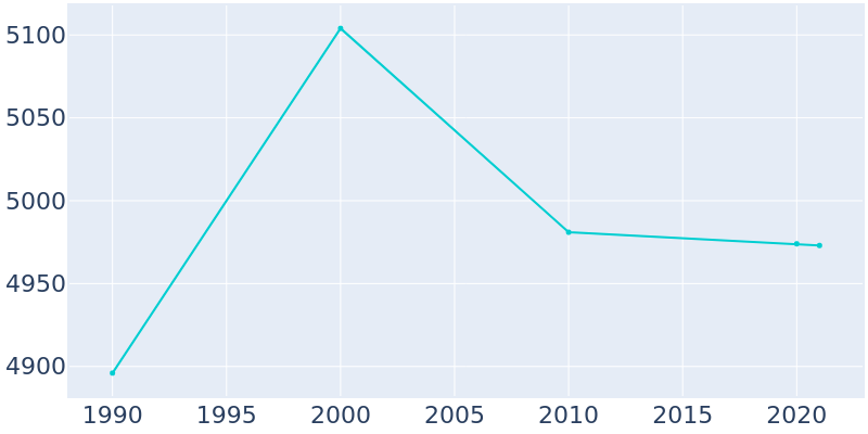 Population Graph For Mendham, 1990 - 2022