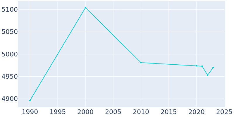 Population Graph For Mendham, 1990 - 2022