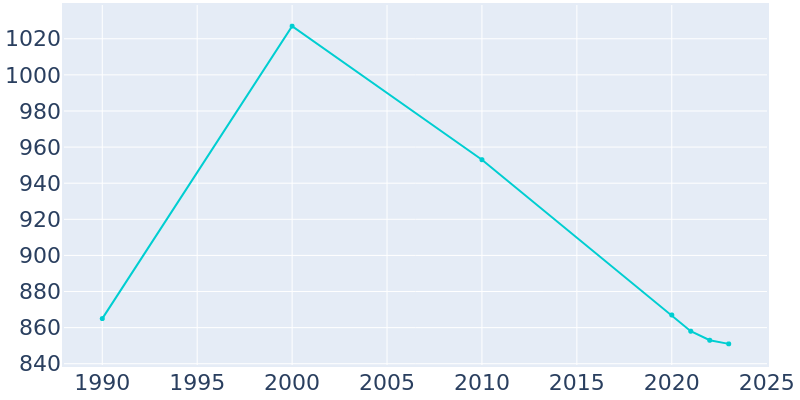 Population Graph For Mendon, 1990 - 2022