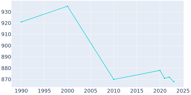 Population Graph For Mendon, 1990 - 2022