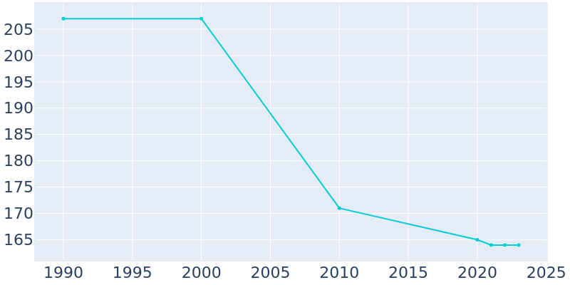 Population Graph For Mendon, 1990 - 2022