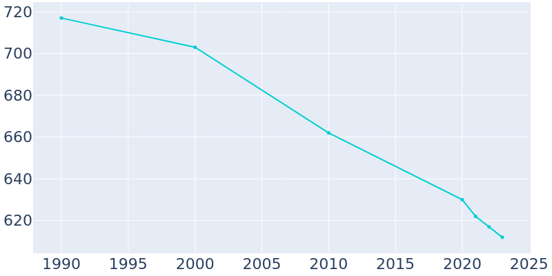 Population Graph For Mendon, 1990 - 2022