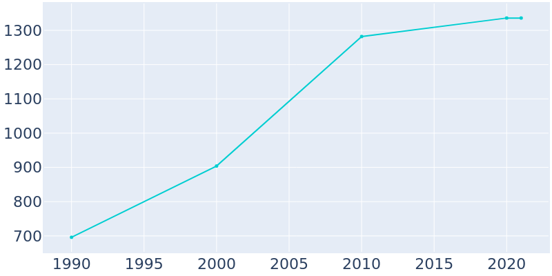 Population Graph For Mendon, 1990 - 2022