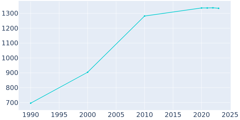 Population Graph For Mendon, 1990 - 2022