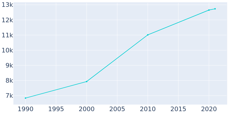Population Graph For Mendota, 1990 - 2022