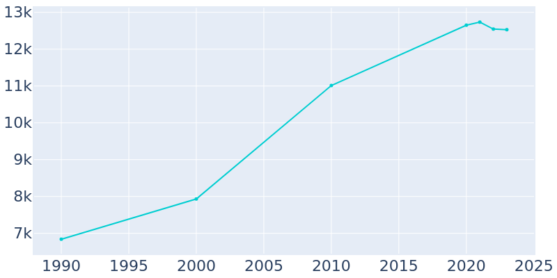 Population Graph For Mendota, 1990 - 2022