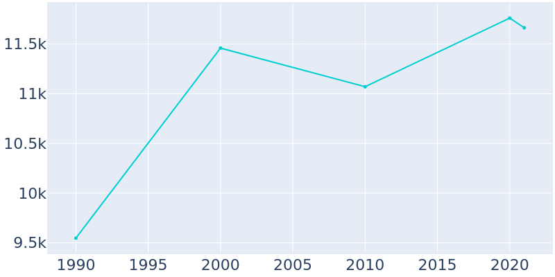 Population Graph For Mendota Heights, 1990 - 2022