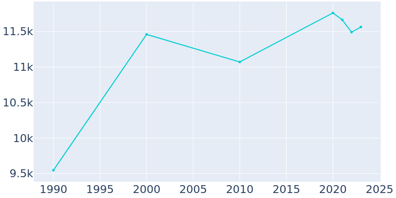 Population Graph For Mendota Heights, 1990 - 2022