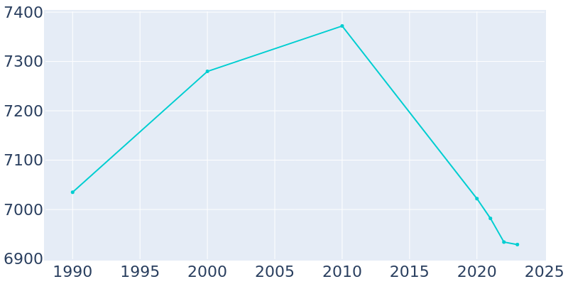 Population Graph For Mendota, 1990 - 2022